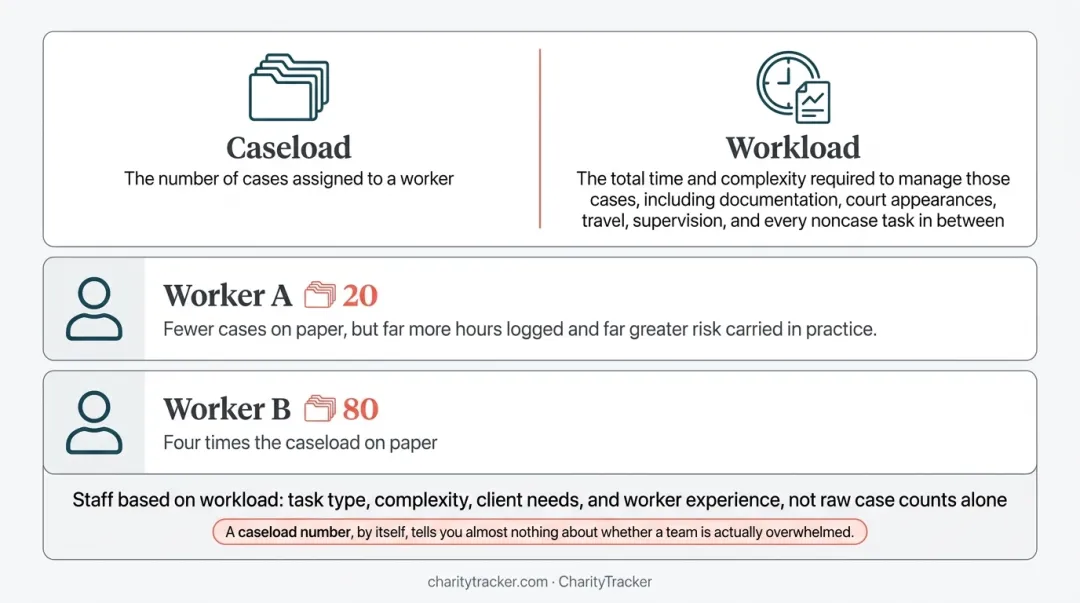 Caseload versus workload comparison showing case count and complexity differences