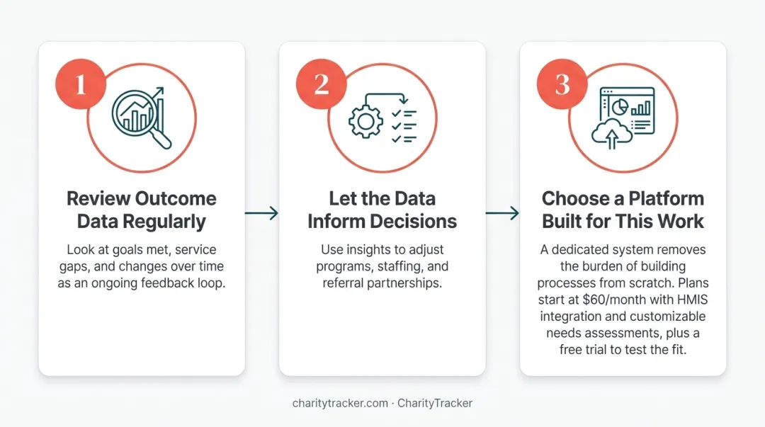 Three habits for maximizing case management value process flow