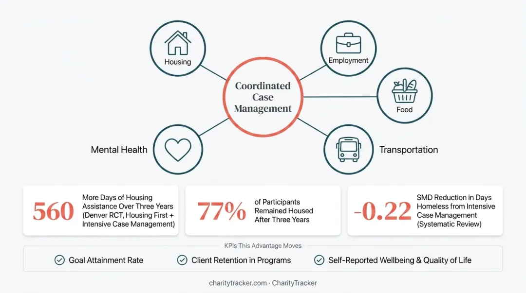 Intensive case management versus standard care housing outcomes comparison