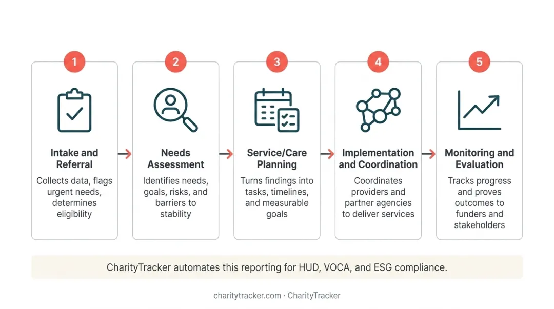 Five-stage case management process flow from intake to evaluation