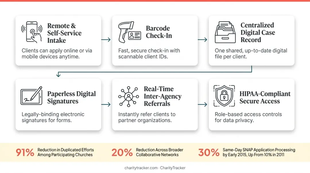 Duplicate service reduction rates from shared inter-agency referral network