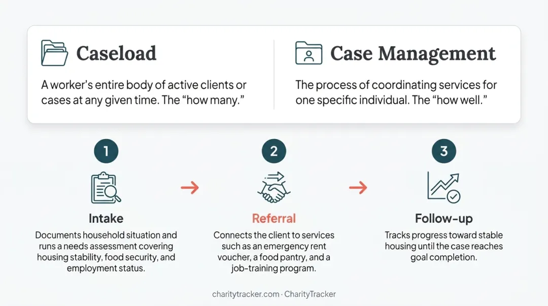 3-step case management process from intake to follow-up completion