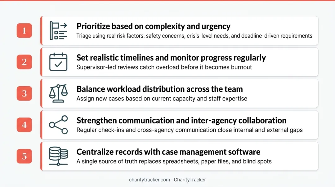 5 best practices for effective caseload management workflow diagram