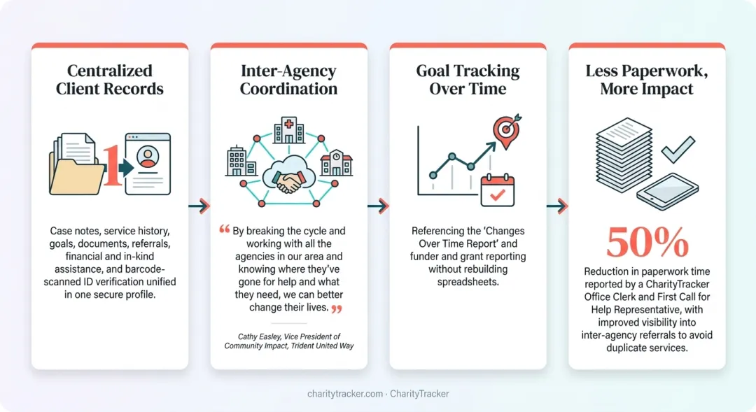 CharityTracker dashboard displaying centralized client records and goal tracking