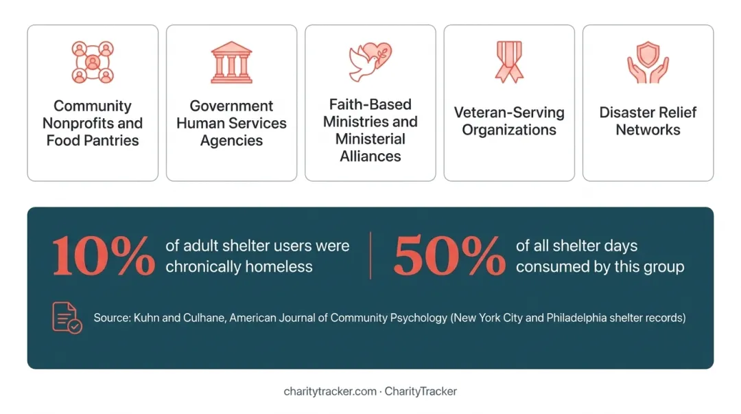 Types of organizations that rely on case management care plans