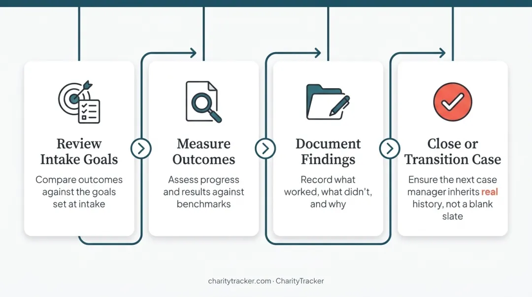 6-stage collaborative case management process from intake to evaluation flow