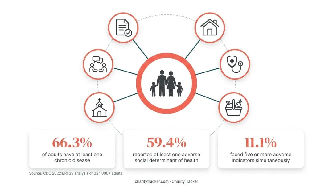 Overlapping chronic disease and social needs statistics infographic for care coordination