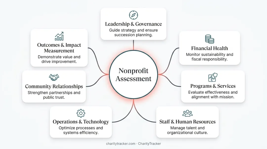 7 core areas of nonprofit organizational assessment framework overview