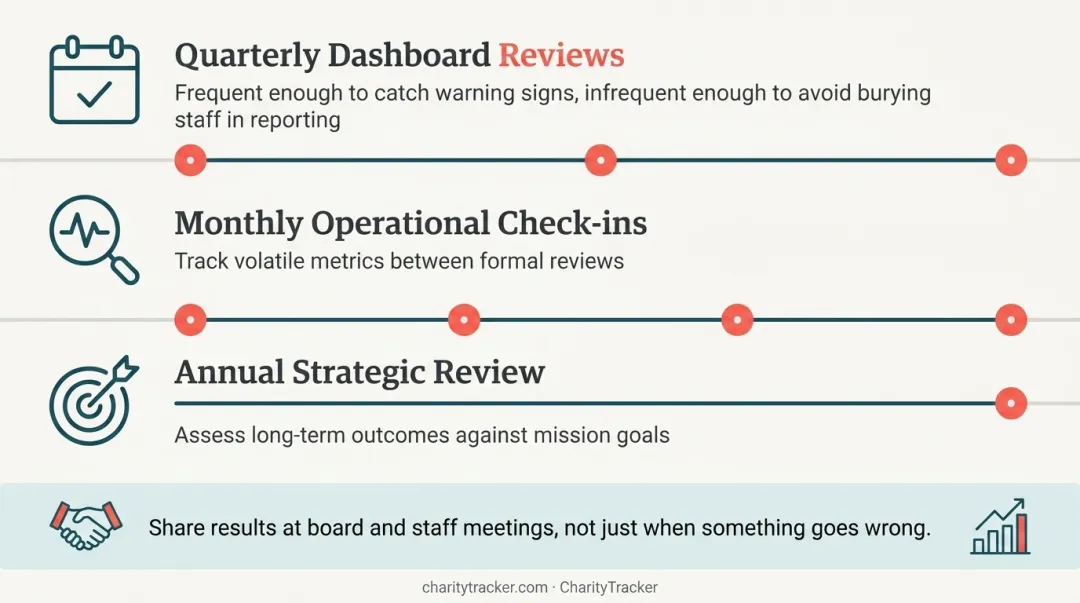 4-step nonprofit performance measurement implementation process flow