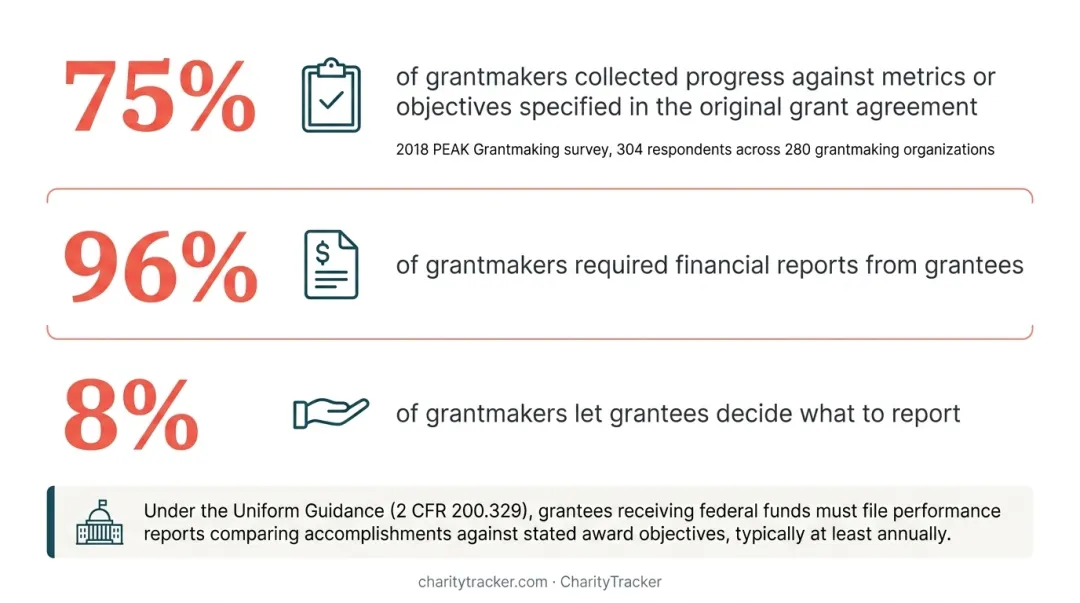 Grantmaker reporting requirements statistics from 2026 PEAK survey