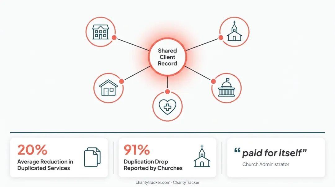 Nonprofit service duplication reduction statistics comparing housing programs and churches