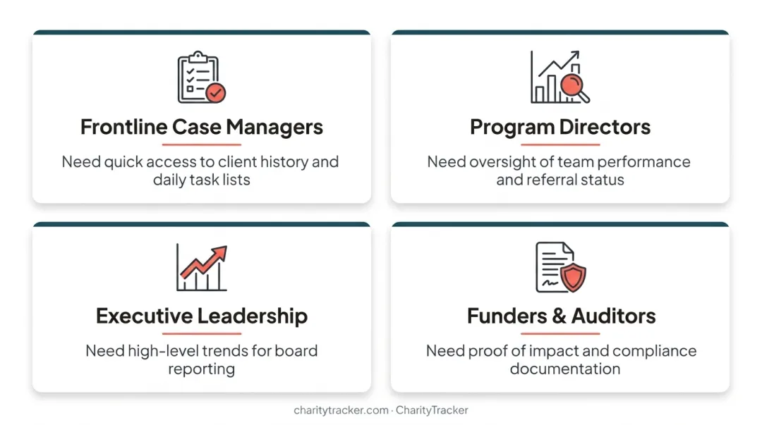 Four key user groups accessing case management dashboard features and views