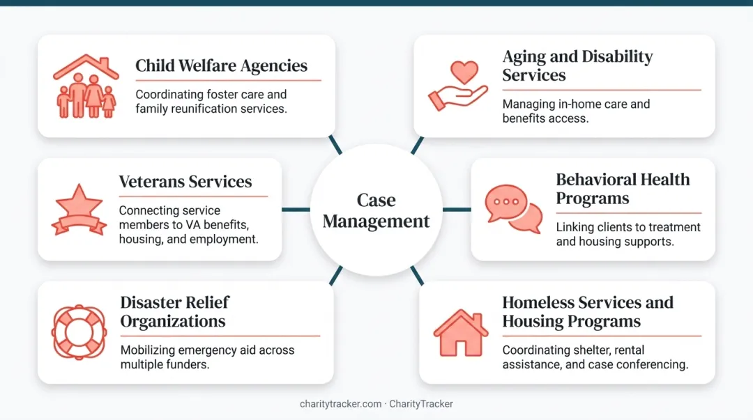 Six sectors where social work case management is practiced across agencies