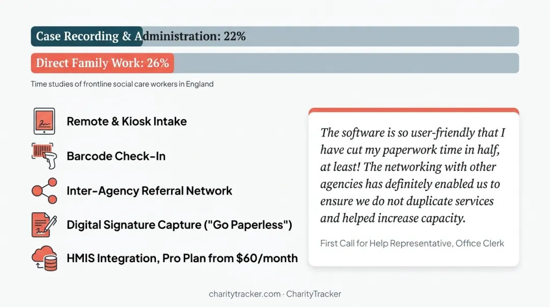 CharityTracker software dashboard showing client records and inter-agency referral network