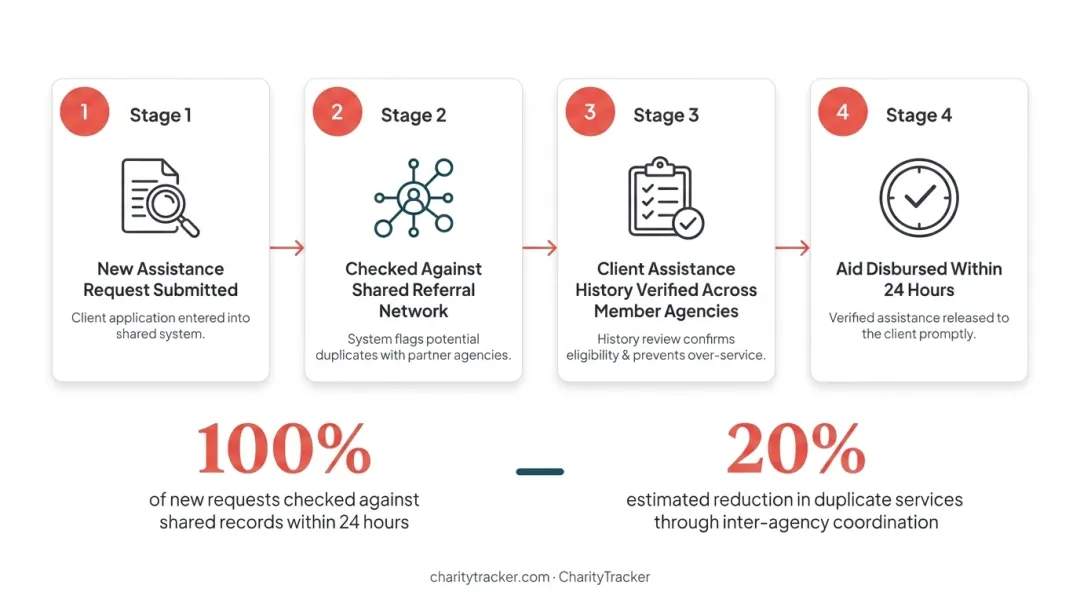 CharityTracker collaborative referral network showing shared client assistance history