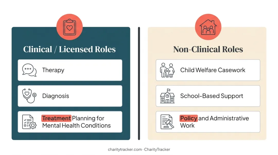 Clinical versus non-clinical social work career tracks comparison infographic