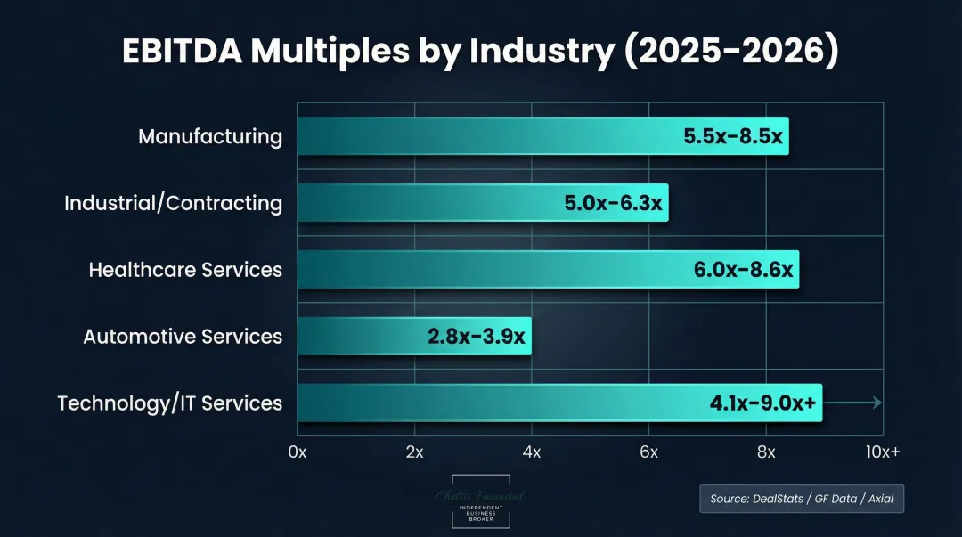 Business EBITDA valuation multiples by industry comparison chart 2025
