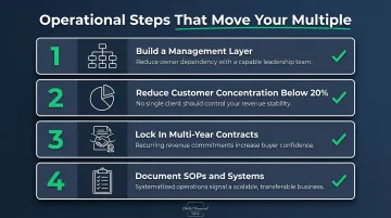 Four operational steps to maximize business sale price before going to market