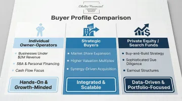 Three service business buyer types comparison individual operators strategic buyers private equity