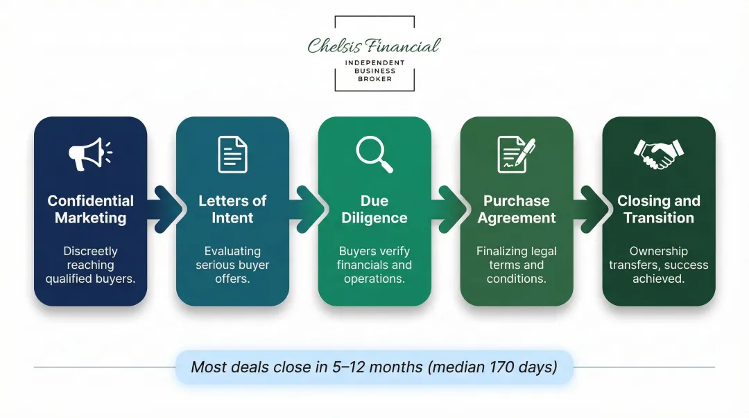 Service business sales process five-stage timeline from marketing to closing and transition