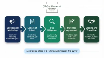Service business sales process five-stage timeline from marketing to closing and transition