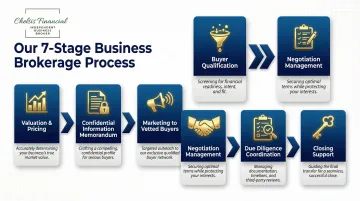 7-stage business broker sale process from valuation to closing support