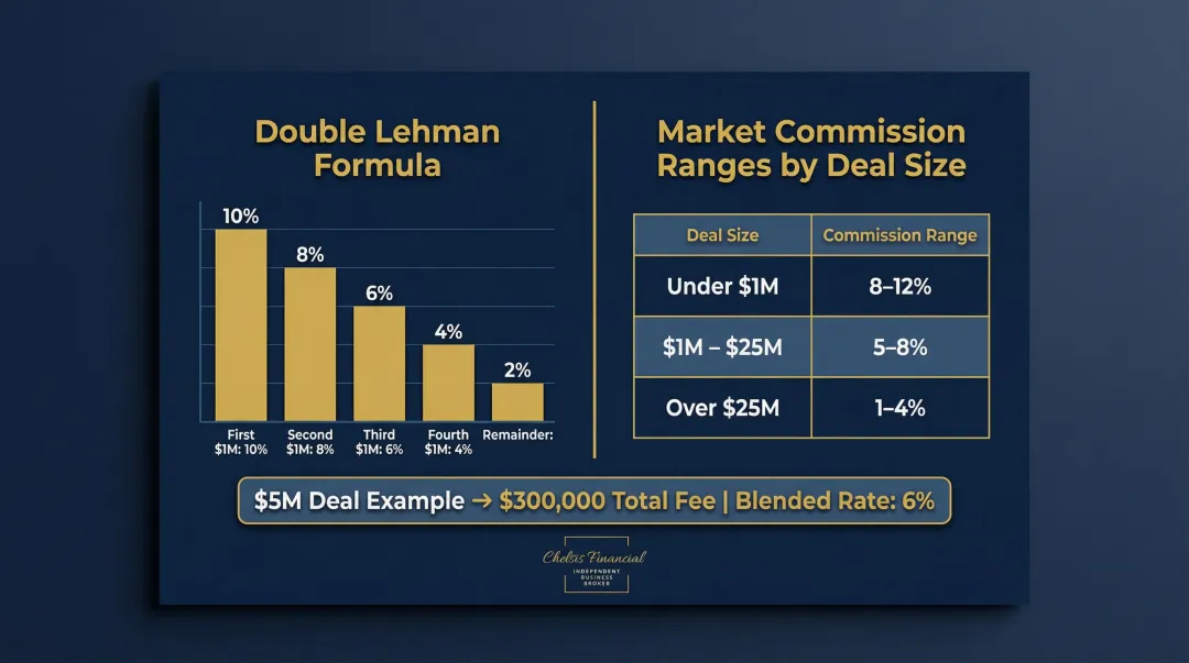 Business broker commission structure Double Lehman formula breakdown by deal size