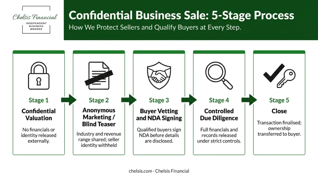 5-stage discreet business sale process from valuation to closing