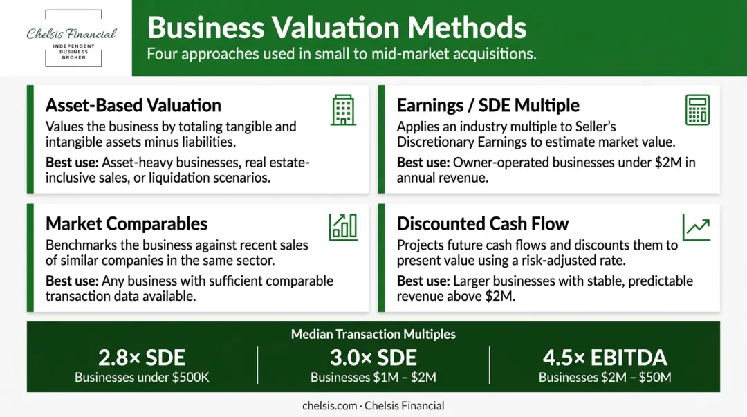 Business valuation methods comparison chart with SDE and EBITDA multiples by deal size