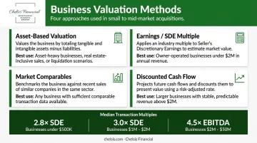 Business valuation methods comparison chart with SDE and EBITDA multiples by deal size