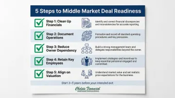 Five-step middle market business sale preparation checklist for owners