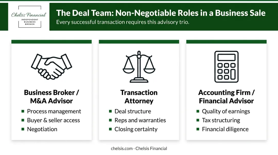 Three essential mid-market M&amp;A deal team roles responsibilities comparison chart