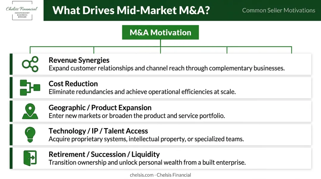 Five common mid-market M&amp;A transaction motivations buyer seller comparison infographic