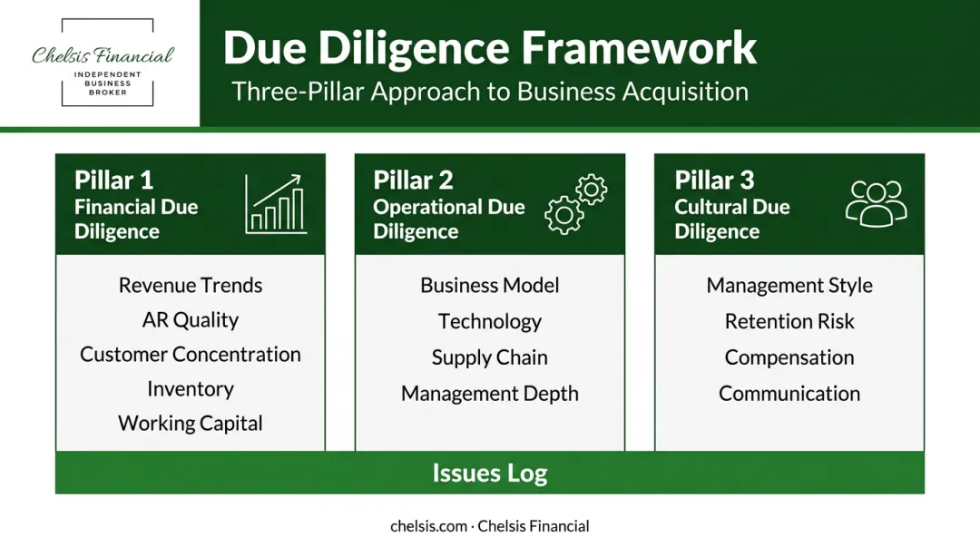 Mid-market M&amp;A due diligence three-pillar framework financial operational cultural workstreams