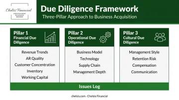 Mid-market M&A due diligence three-pillar framework financial operational cultural workstreams