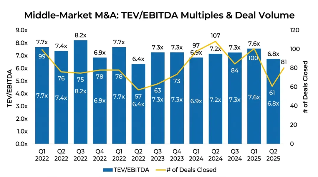 Middle market M&amp;A EBITDA multiples trend chart showing valuation fluctuations over time
