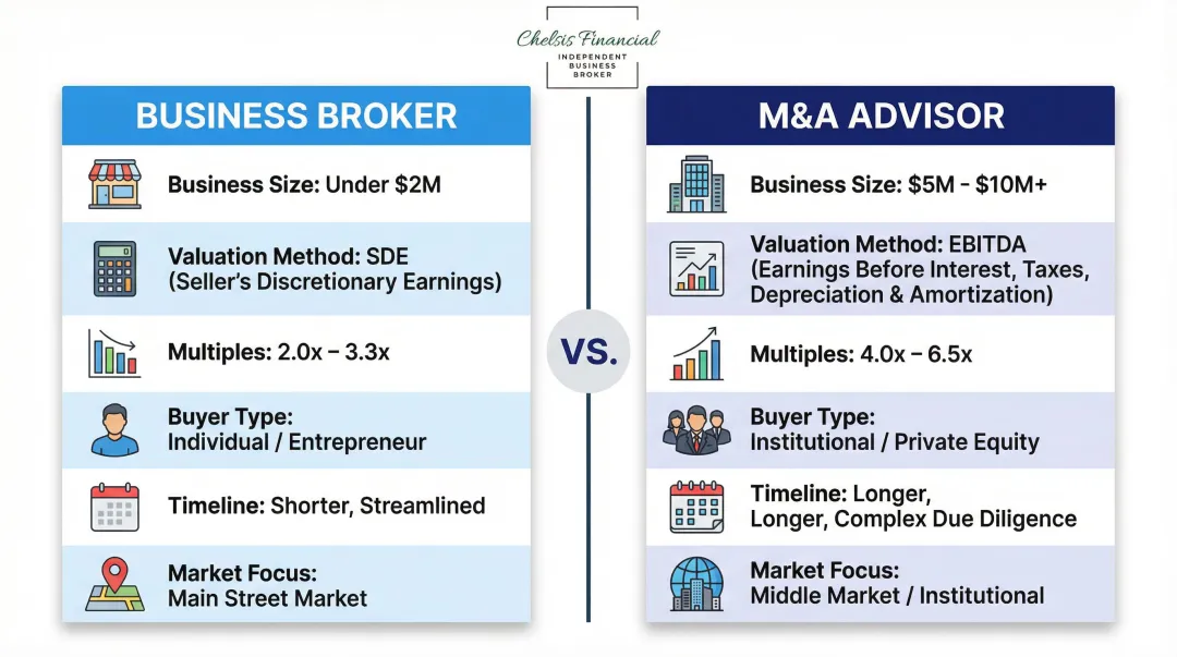 Business broker versus M&A advisor side-by-side comparison of key transaction differences