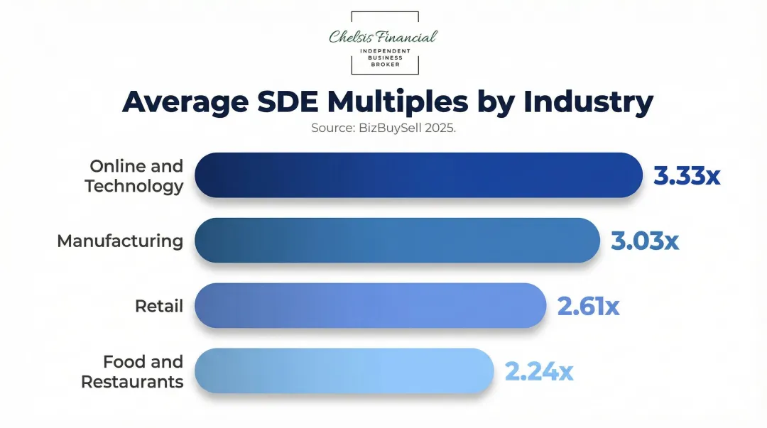 SDE valuation multiples by industry sector comparison bar chart infographic