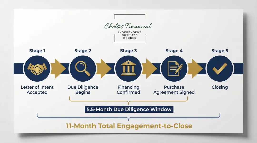 Manufacturing business sale process timeline from LOI through due diligence to closing