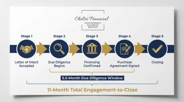 Manufacturing business sale process timeline from LOI through due diligence to closing
