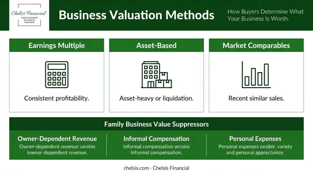 Three common business valuation methods compared by use case and approach