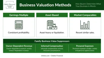 Three common business valuation methods compared by use case and approach