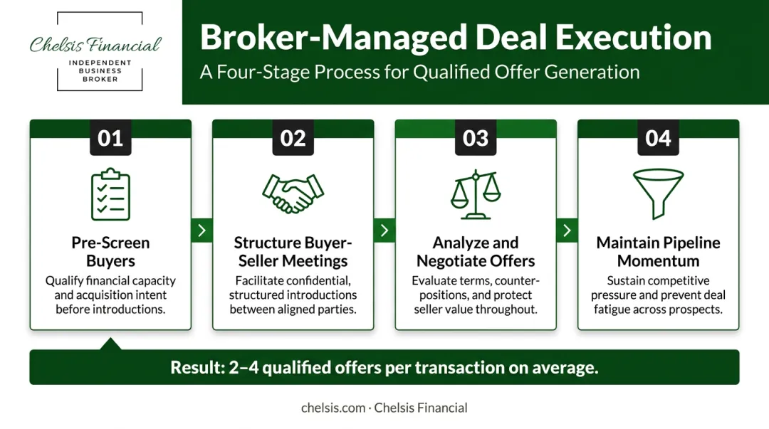 4-stage broker-led business sale process from buyer screening to deal close