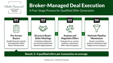 4-stage broker-led business sale process from buyer screening to deal close