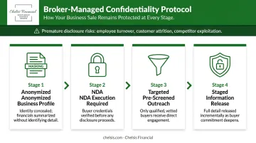 4-step broker confidentiality process protecting business sale from premature disclosure