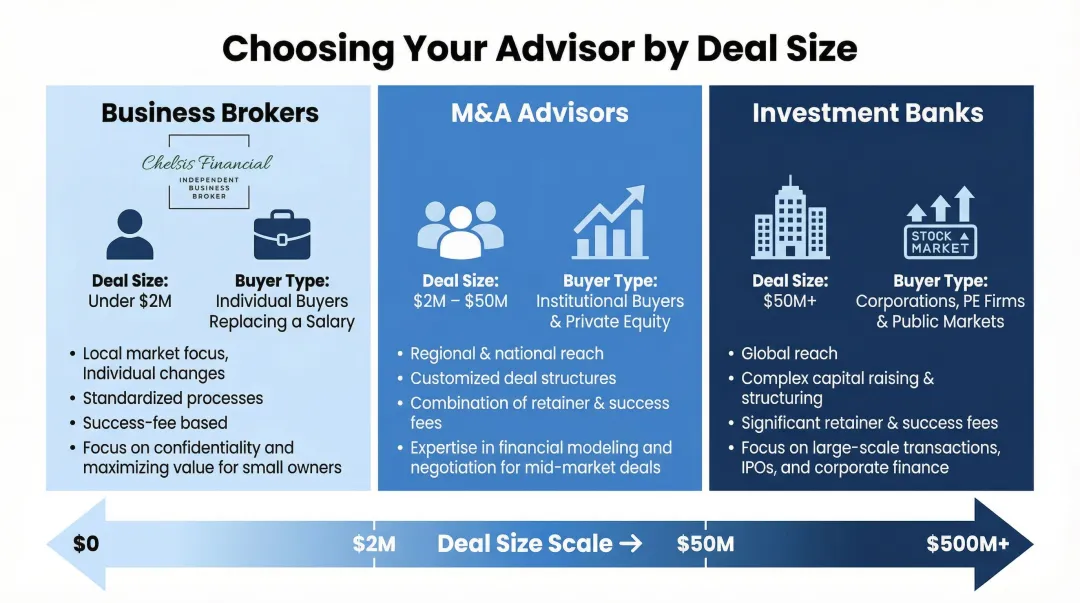 M&A advisor spectrum comparison chart broker advisor investment bank by deal size
