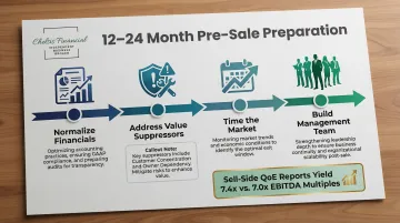 12 to 24 month M&amp;A pre-sale preparation timeline with four key advisor actions