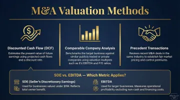 Three M&amp;A business valuation methods DCF comparable transactions and precedent deals explained