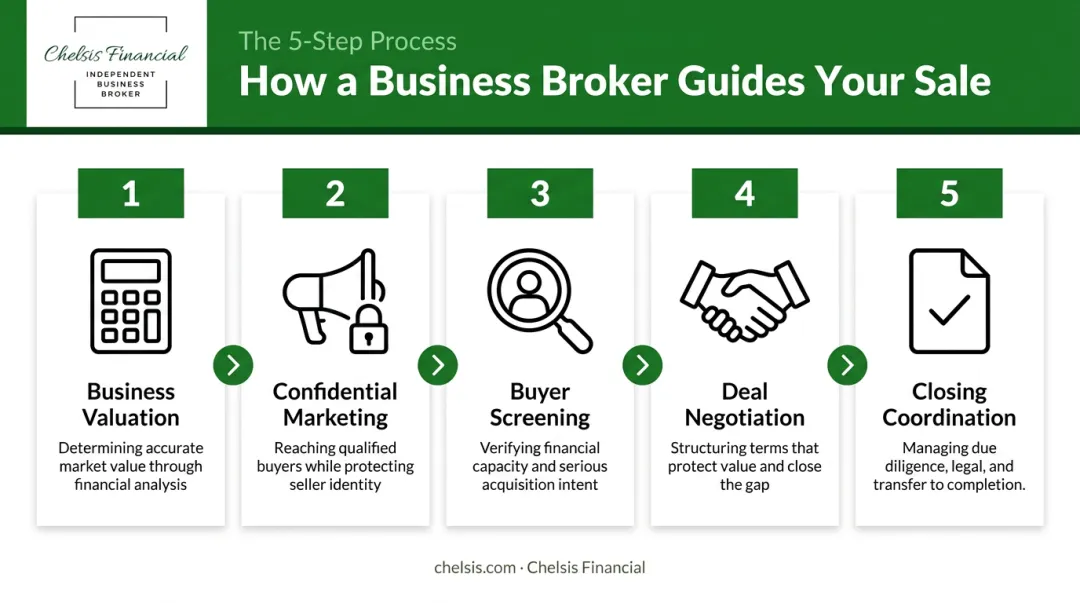5 core business broker responsibilities from valuation to closing process