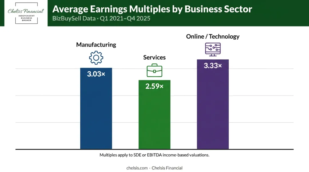 Business valuation earnings multiples by industry sector comparison chart
